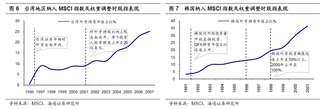 外資占市值比