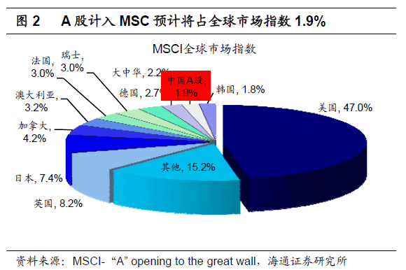 A股占MSCI全球