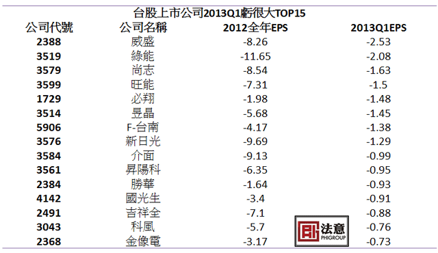 Q1虧很大