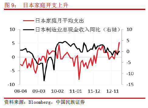 日本家庭開支