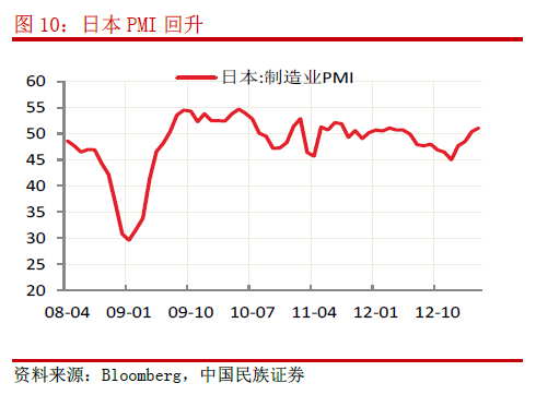 日本PMI