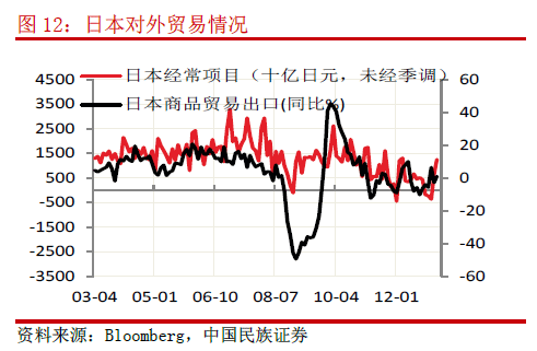 日本對外貿易