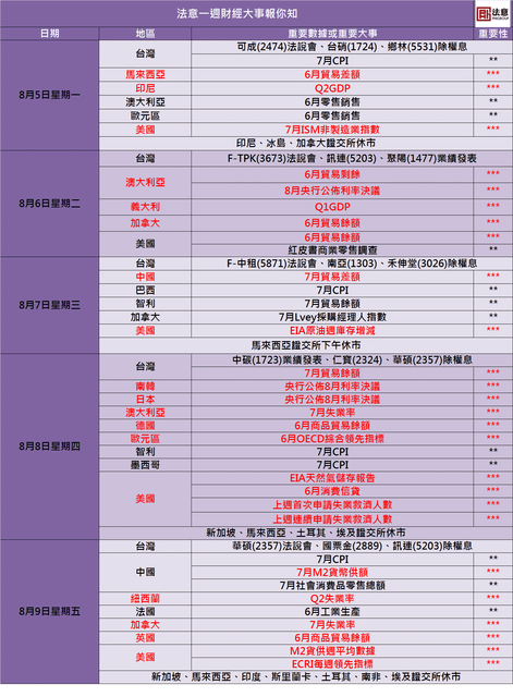 投資行事曆0805