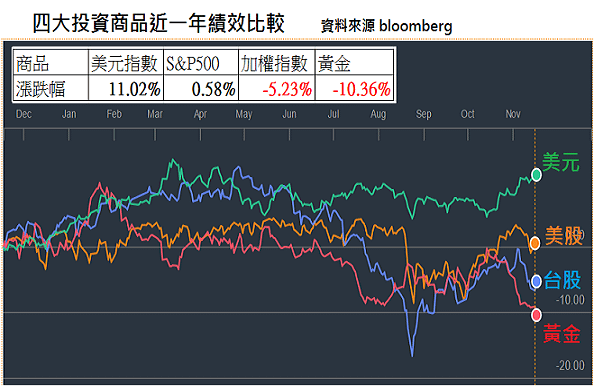 績效比較