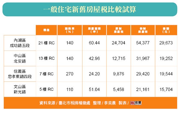 (YFB)一般住宅新舊房屋稅比較試算600_410V3.1