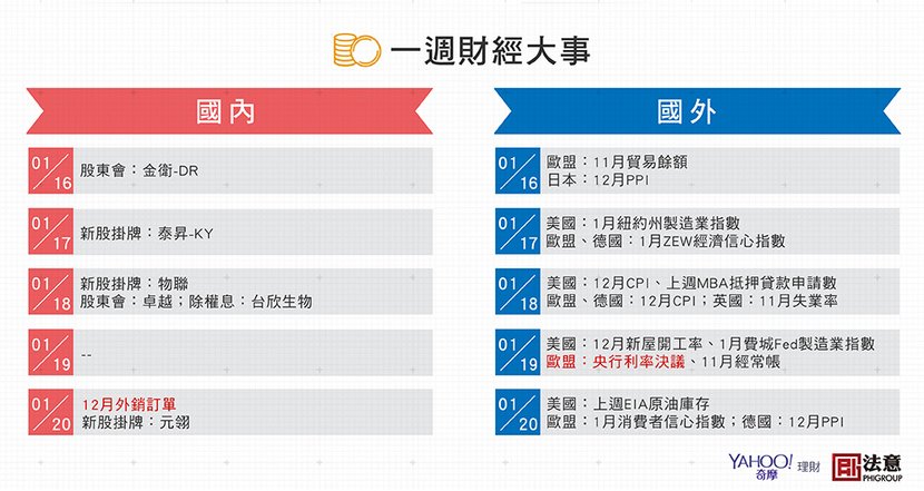 2017一週財經大事_0116-0120