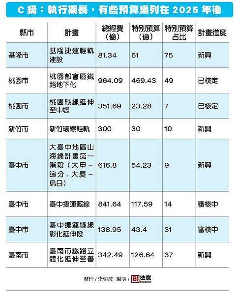 軌道建設評級C630.jpg