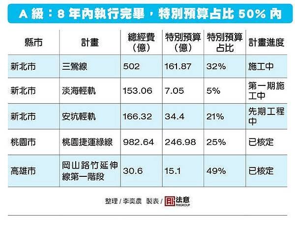 軌道建設評級 A630.jpg