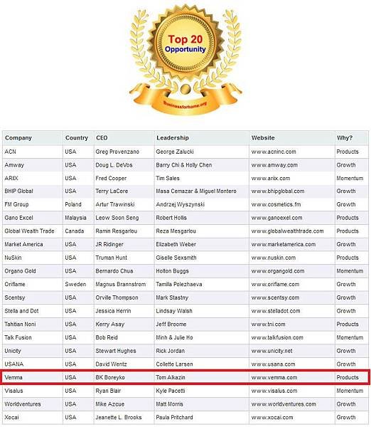 2011年20大直銷商機排名出爐了
