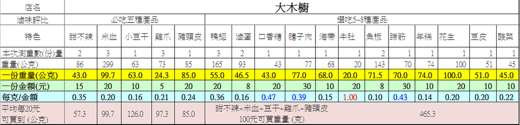 大木櫥滷味評比表.png