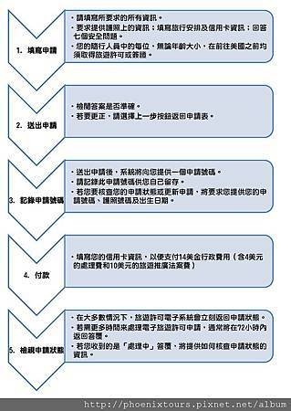 如何申請前往美國的許可