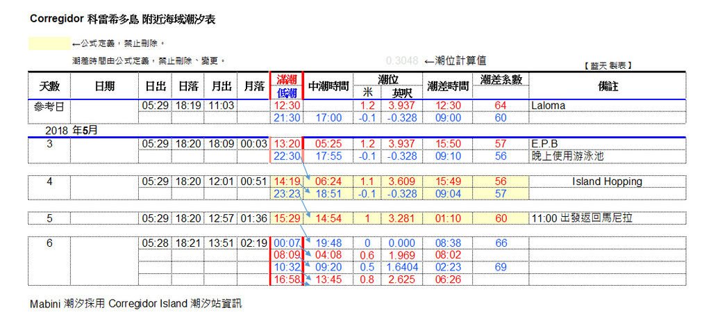 Corregidor 科雷希多島 附近海域潮汐表