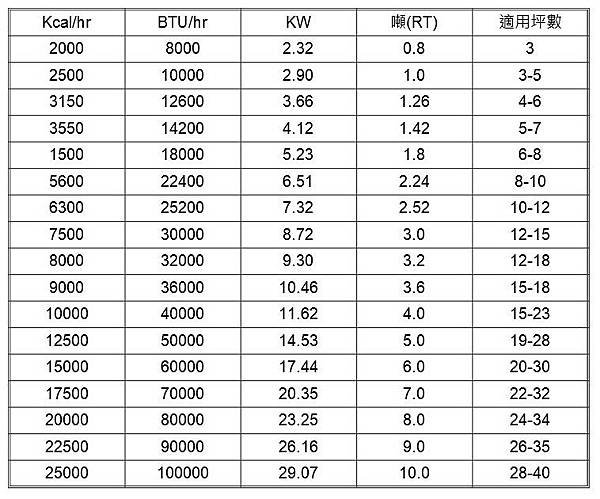 冷氣噸數換算.jpg