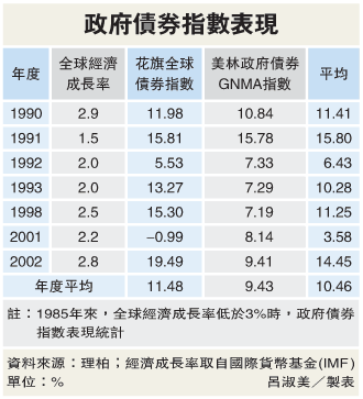 投顧：現階段投資政府公債及全球債券.gif