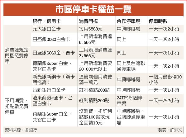 善用停車優惠 卡友月省5千 免錢停車位難求，開車族可用信用卡省下可觀停車費.jpg