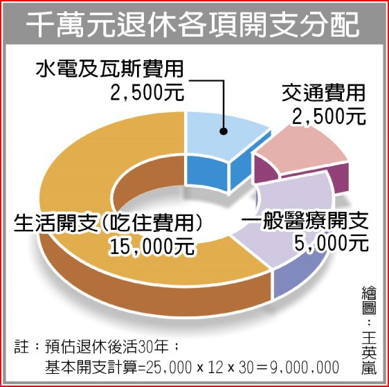 退休吹簡樸風 1,000萬樂活30年1.jpg