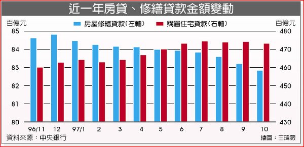 房貸清償戶 借錢買股去 危機入市 以修繕名義借款，利率不到４％，近月客戶數多了５成.jpg