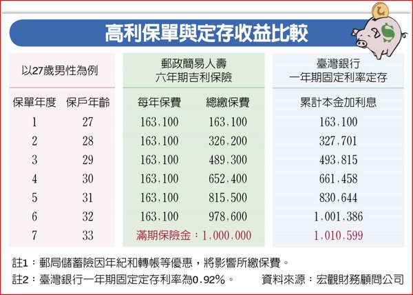 高利儲蓄險 暗藏迷思 利率走升、中途解約、保險年齡等三大風險，恐稀釋保單收益.jpg