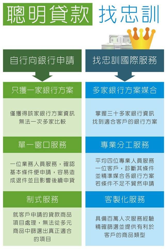 房屋貸款利率比較 房屋貸款試算 房屋貸款條件 信用貸款推薦 信用貸款試算.jpg