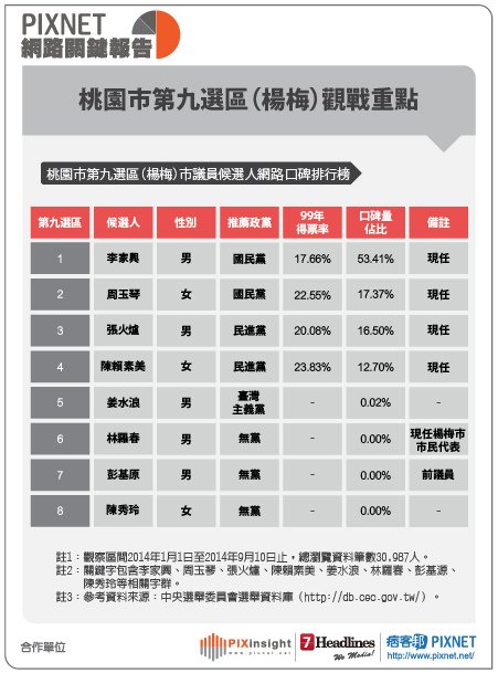 桃園市議員(表格)0912-10