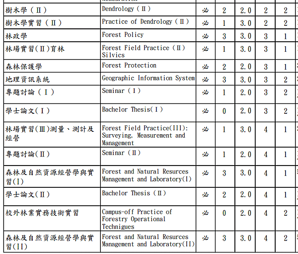 嘉義森林107學年入學適用_必修3.png