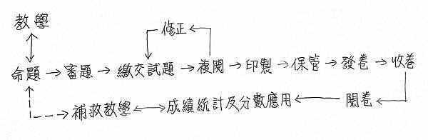 【小教記事】編號16_一份考卷的誕生：命題、審題和修正考題時