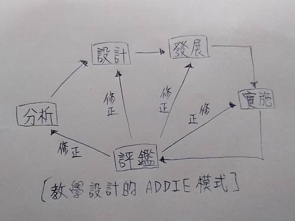 教學設計模式中的ADDIE模式.jpg