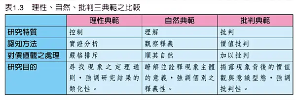 教育行政_理性_自然_批判三典範之比較.png