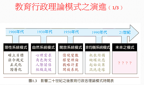 教育行政理論模式之演進.png