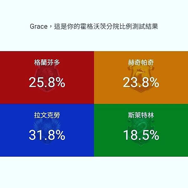 Grace的哈利波特霍格華茲分院帽測驗結果20210820.jpg