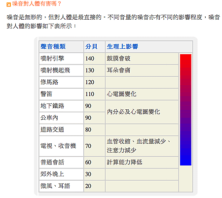 各類活動噪音值1