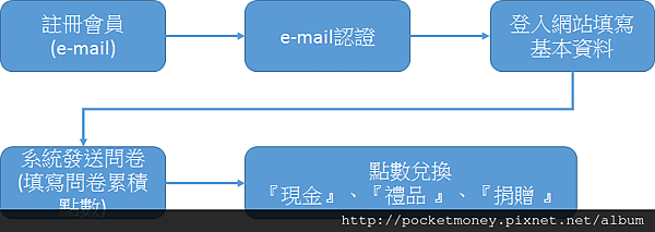 填問卷賺錢