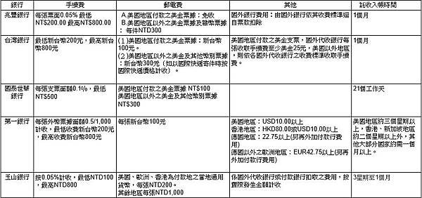 美金支票託收各家銀行收費比較