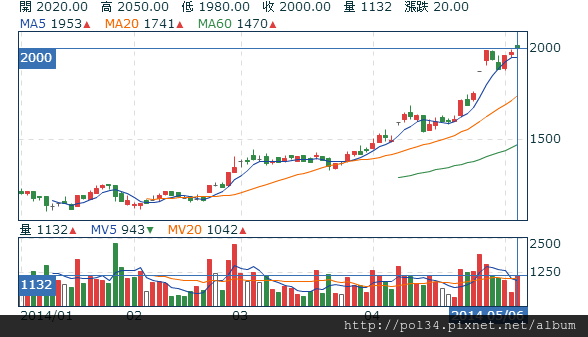 大立光(3008) - 技術分析 - Yahoo!奇摩股市