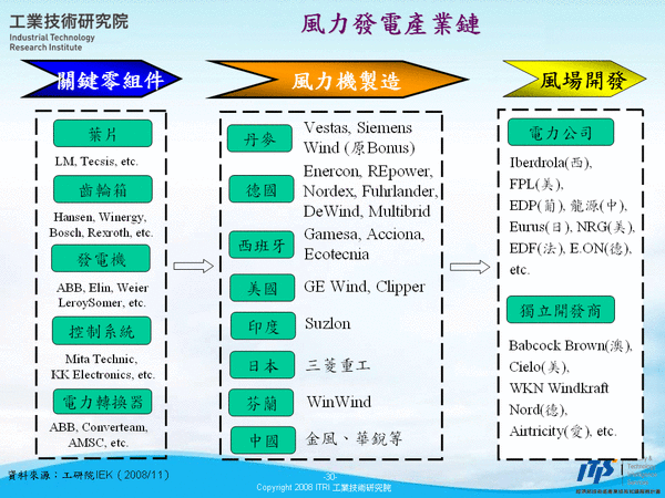 風力發電產業鏈