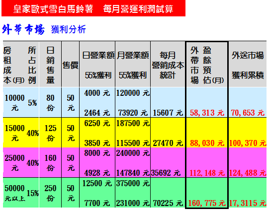 O營運試算