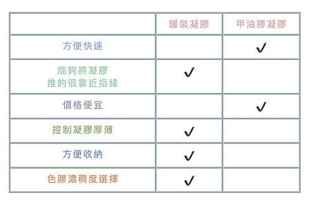 ［美甲用具］新手最常見問題，教你如何挑選罐裝凝膠還是甲油膠裝