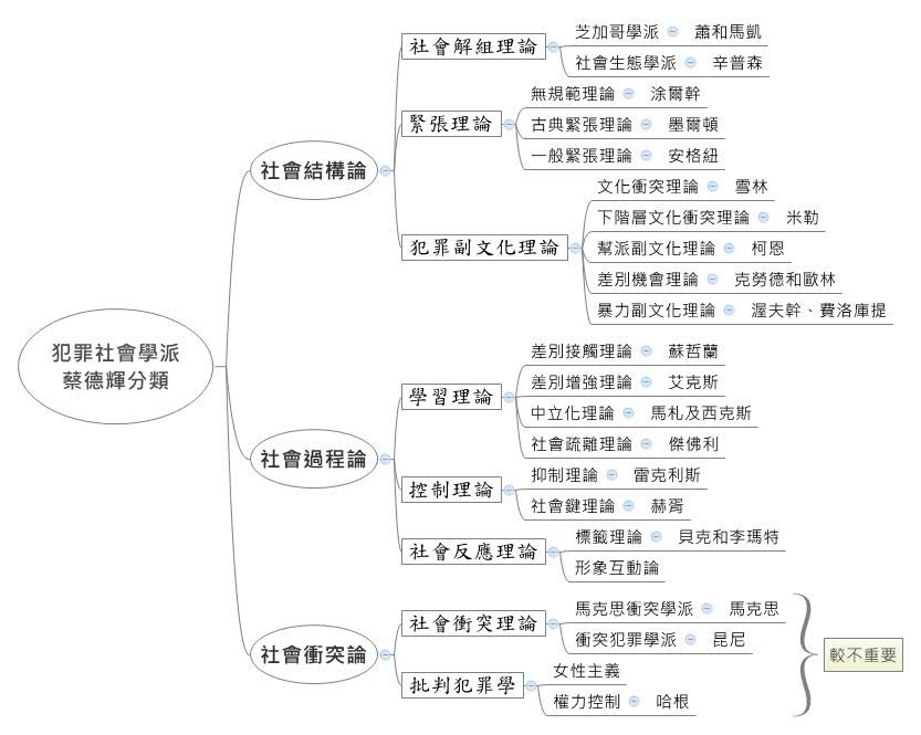 蔡德輝分類.jpg