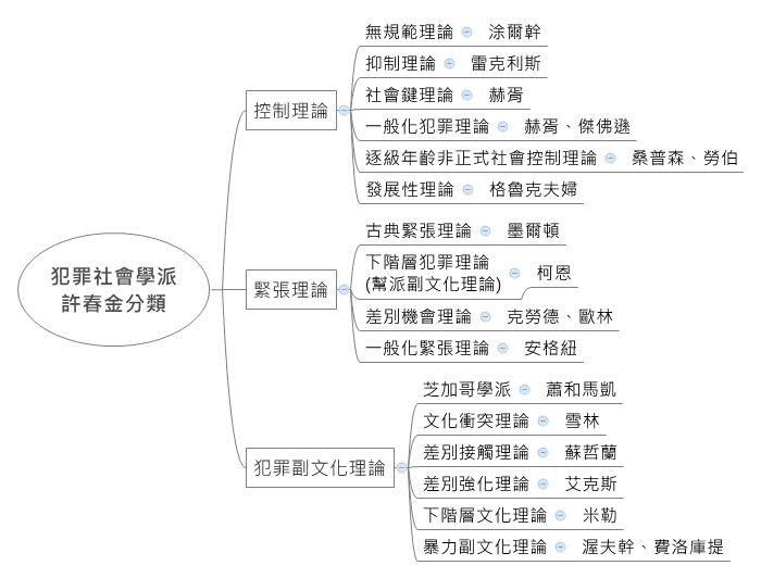 犯罪社會學派 許春金分類.jpg