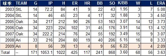 Haren Stats.jpg