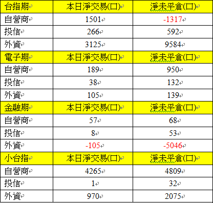 325期貨三大法人未平倉口數