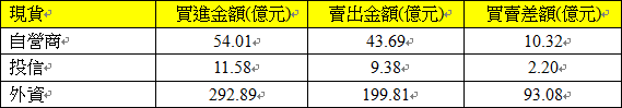 502現貨三大法人交易情形