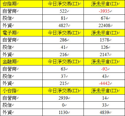 502期貨三大法人交易情形