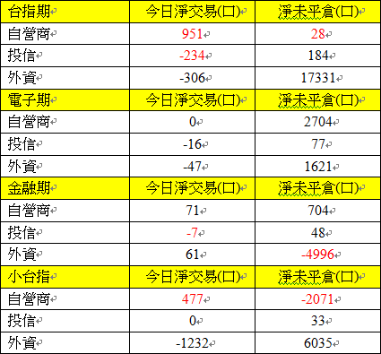 516期貨三大法人交易情形