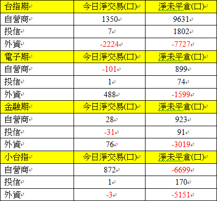 814期貨三大法人交易情形