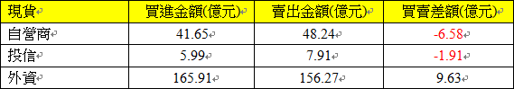 815現貨三大法人交易情形