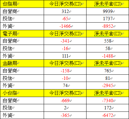 815期貨三大法人交易情形