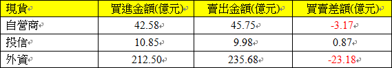 1014現貨三大法人交易情形