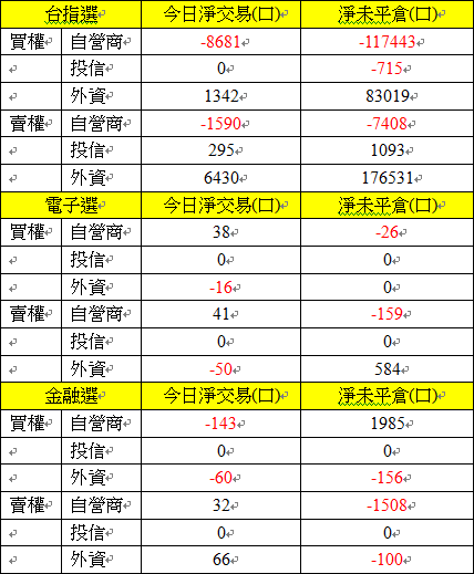 1014選擇權買權賣權三大法人交易情形