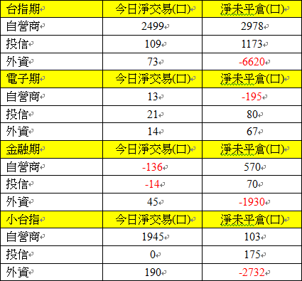 1031期貨三大法人交易情形